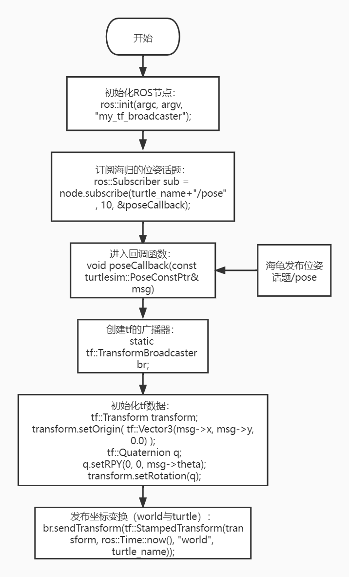7.2.1.10 Publishing and Listening with TF figure 1