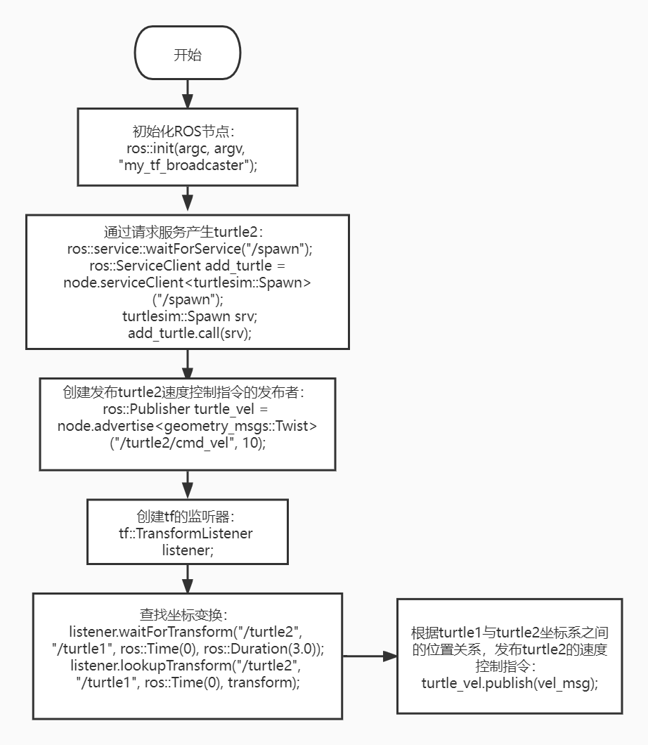 7.2.1.10 Publishing and Listening with TF figure 2