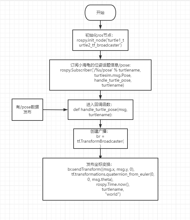 7.2.1.10 Publishing and Listening with TF figure 6