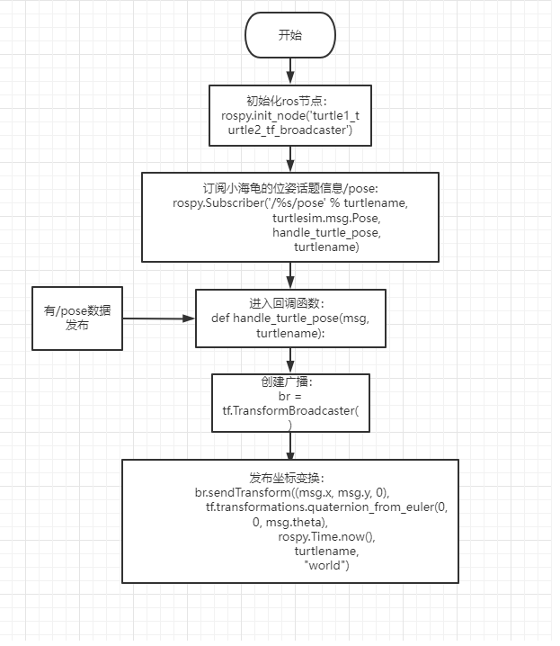 7.2.1.10 Publishing and Listening with TF figure 7