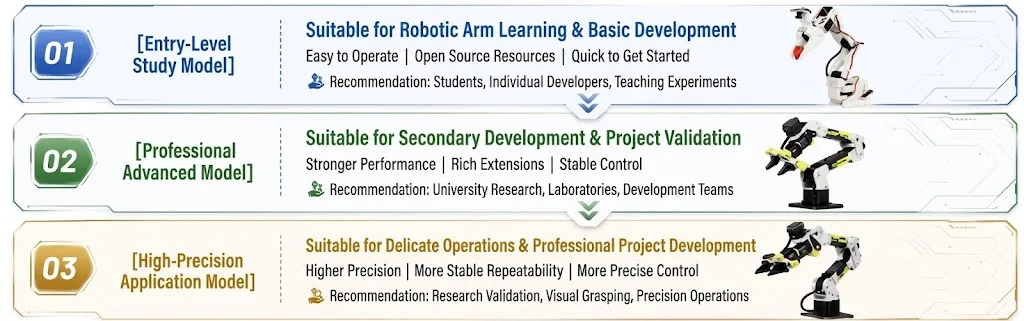Three robotic arm model tiers for learning, project validation, and high-precision development